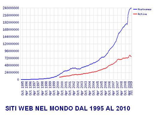 SITI WEB NEL MONDO